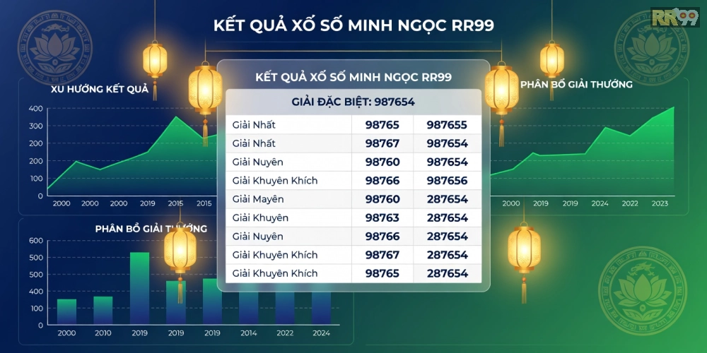 Hình ảnh hiển thị kết quả xổ số minh ngọc rr99 với bảng số ngẫu nhiên và biểu đồ thống kê